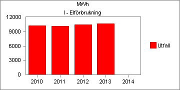 den nationella trenden med forstatta utsläppsminskningar. Elförbrukningen, som här redovisas som användningen av fastighetsel i kommunens lokaler, ligger på ungefär samma nivå de senaste åren.