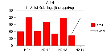 I - Antal utvecklade bränder i byggnad/1000 invånare : Ska inte öka I -