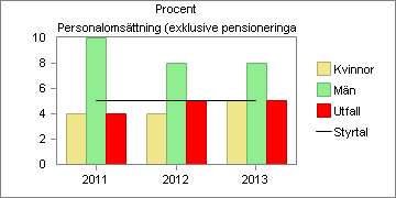 I - Personalomsättning (exklusive pensioneringar) : Ska inte överstiga 5 % Mäts genom: egen statistik Mål Engagerade och motiverade chefer och medarbetare är professionella i sin yrkesutövning