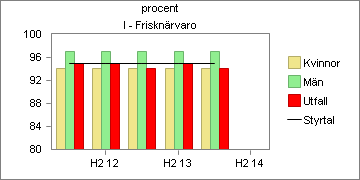 procent. Totalt sett i kommunen är kvinnors och mäns frisknärvaro i stort sett oförändrad i jämförelse med 2013 års delårssiffror.