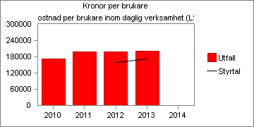 I - Kostnad per brukare inom daglig verksamhet (LSS) : Ska ligga i nivå med varuproducerande kommuner I - Kostnaden för