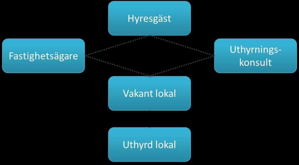 egen uthyrningsavdelning men även genom anlitade uthyrningskonsulter. För att få en lokal uthyrd är det vanligt att låta flera konsultföretag åta sig uppdraget.