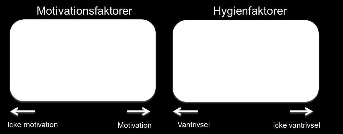 Figur 7 Herzbergs tvåfaktorteori Även om mycket av Herzbergs tvåfaktorteori berör punkter som inte är relaterade till företagets lokaler så finns det dock några som gör det.