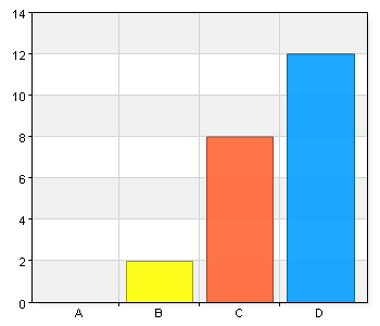 1. Regionförbundet stöttar arbetet med att implementera handlingsplanen. Namn Antal % A. Instämmer inte alls 0 0 B.