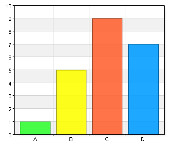 3. Regionförbundet har tagit fram en modell för uppföljning, utvärdering och lärande. Namn Antal % A.