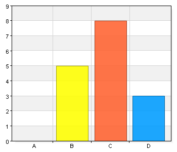 1. Som deltagare i kompetenskansliet har jag förankrat arbetet med handlingsplanen i den egna organisationen. Namn Antal % A.