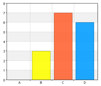 3. Som deltagare i kompetenskansliet tycker jag att vi tillämpar erfarenhetsutbyte på kompetenskanslimötena. Namn Antal % A.