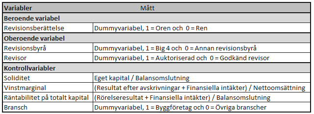 utsett till gasellföretag anges också den bransch företaget tillhör. Kategorin övrigt består av ett fåtal olika branscher som få gasellföretag tillhörde. 4.3.