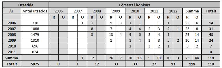 Tabell 5.