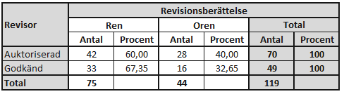 Nedan följer en tabell över antalet rena och orena revisionsberättelser fördelade på Big 4 och annan revisionsbyrå. Tabell 5.