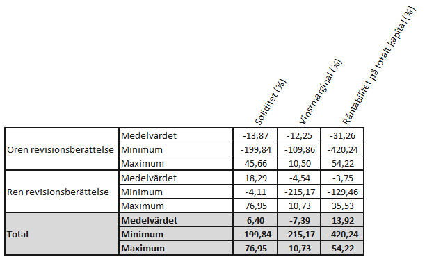 I tabellen nedan visas medelvärde, minimum och maximum för de konkursdrabbade gasellföretagens nyckeltal. Tabell 5.