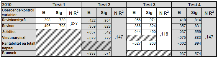 att de oberoende variablerna tillsammans med kontrollvariablerna soliditet och bransch har en förklaringsgrad på 57,6 % det vill säga att dessa fyra variabler tillsammans förklarar till 57,6 % varför