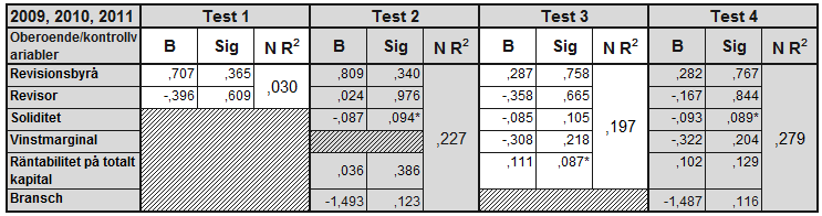 om någon av dessa variabler ökar med en procentenhet i företaget minskar sannolikheten för att revisorn avger en oren revisionsberättelse. Dock är inte något av resultaten signifikanta.