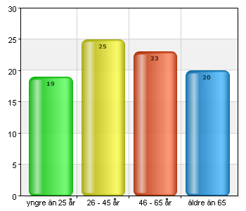 Enkät 2015 Umeåregionens bibliotek Jag är Man 17 19,5 Kvinna 63 72,4 Annan 7 8 Min ålder