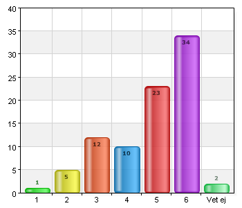 Personalen är serviceinriktad 1 3 3,4 2 0 0 3 2 2,3 4 3 3,4 5 22 25,3 6 53 60,9 Vet ej 4 4,6 Personalen är kunnig 1 3 3,4 2 0 0 3 2 2,3