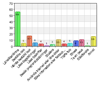 Det är lätt att hitta i biblioteket 1 2 2,3 2 3 3,4 3 3 3,4 4 10 11,5 5 28 32,2 6 36 41,4 Vet ej 5 5,7 Huvudorsaken till dagens besök var att (markera det eller de alternativ som stämmer bäst