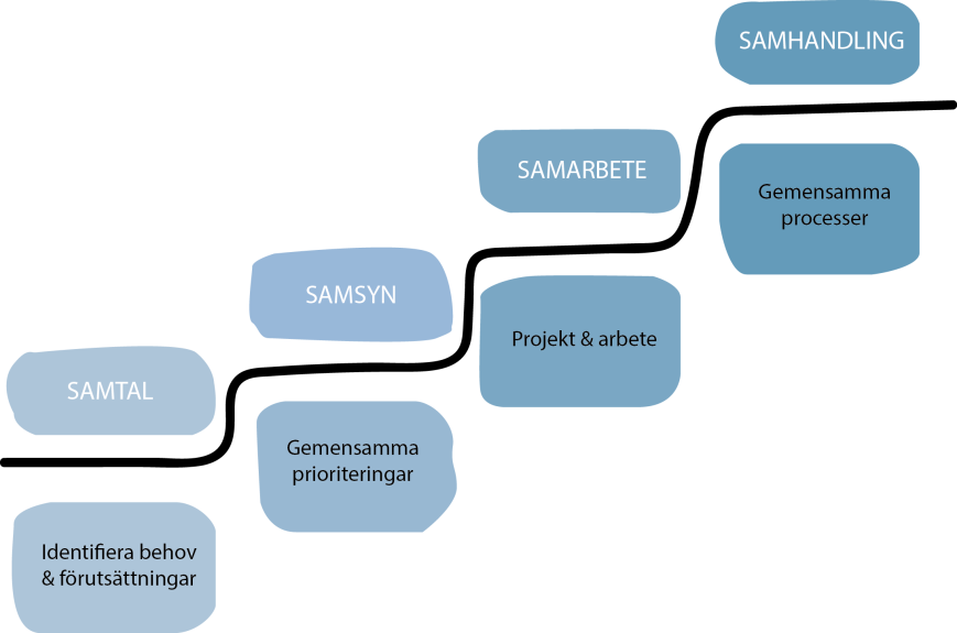 Skellefteregionen Skellefteregionen avser den funktionella geografi som täcker de norra delarna av Västerbotten och södra Norrbotten längs Skellefteå älvdal.