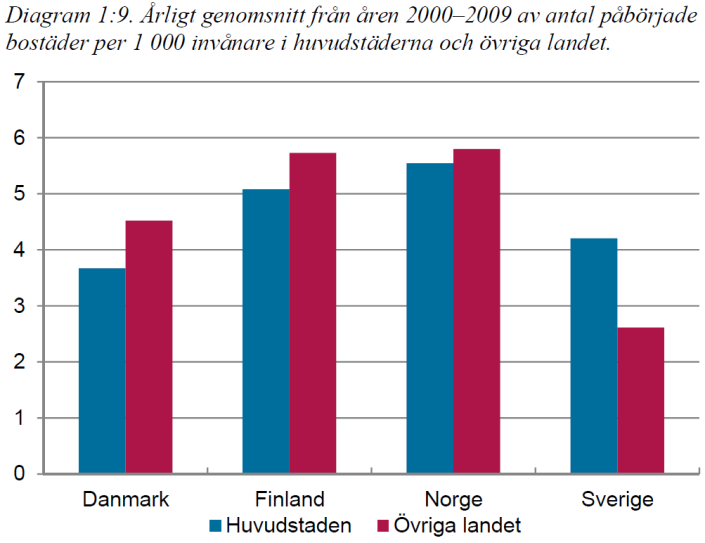 BOSTADSBYGGANDET I NORGE DUBBELT SÅ STORT