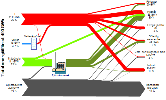 5 Energi 5.1 Energitillförsel Den totala tillförseln av energi till Arboga kommun under år 2006 var 490 GWh.