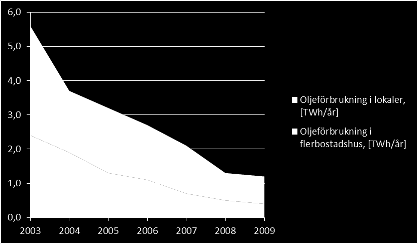 4.4.3 Oljeanvändningen Användningen av fossila bränslen i småhus, flerbostadshus och lokaler i Sverige har kontinuerligt minskat.