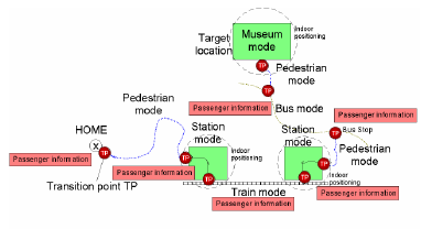 NOPPA Det finländska projektet NOPPA 2001-2004 (Koskinen, 2004) arbetade med ett koncept för att kunna ta sig från hemmet, via kollektivtrafik till exempelvis ett museum (figur