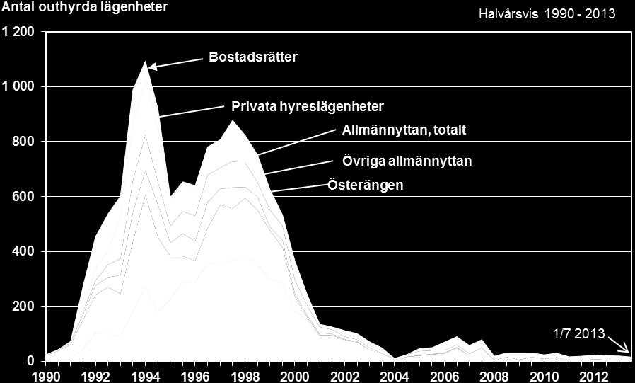 Ny- och ombyggnad 0 och kv. - 0 Under 0 påbörjades det lägenheter, vilket är en minskning med procent jämfört med 0.