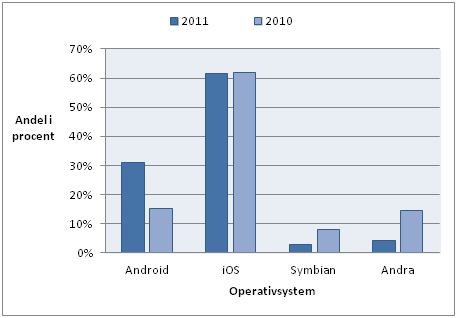 2. Teknisk bakgrund om Android och applikationsutveckling Figur 2.1: Global försäljning av smarttelefoner till slutanvändare med avseende på operativsystem (Gartner 2012).