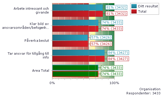 Frågeområde; Organisation QS Benchmark Arbete intressant och givande -