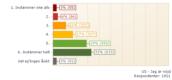 Utvecklingssamtal Jag har under den senaste 12-18 månadersperioden haft/erbjudits utvecklingssamtal.