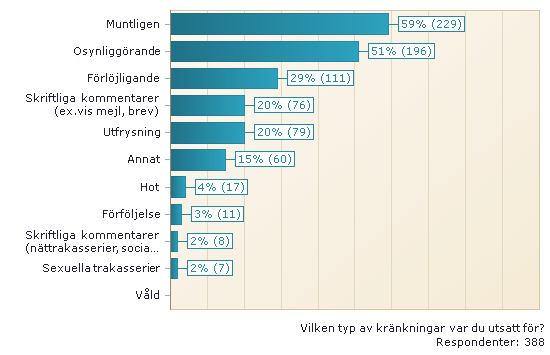 Kränkande särbehandling Hela Umeå Universitet Utsatt för kränkande särbehandling