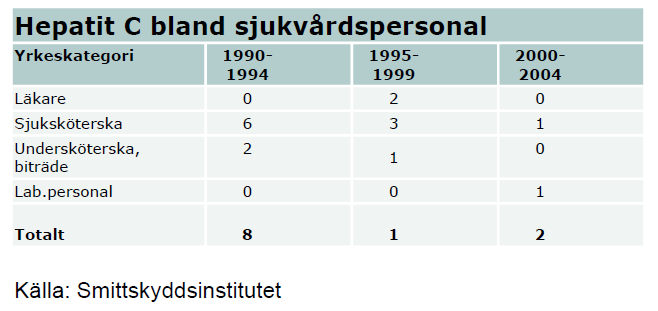 Risk att smittas med hep C i svensk sjukvård Ett