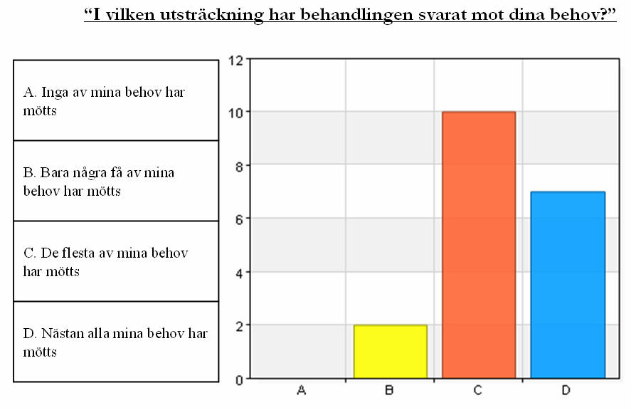 är i pågående behandling. Önskvärt vore att alla klienter skattade att behandlingen hjälpt en hel del även om det kanske är en orealistisk målsättning.