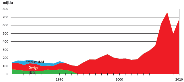 Investeringar i prospektering under 2010, grafik från SGU, Sveriges Geologiska Undersökningar Riksintressen Att hushålla med landets mark- och vattenområden, både vad gäller bevarande och nyttjande