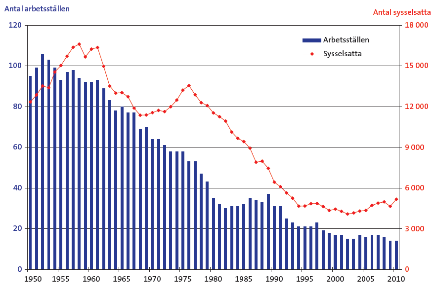 År 2011 letade ungefär 100 olika bolag efter malm i Sverige vilket är en ökning på 40 procent jämfört med året innan.