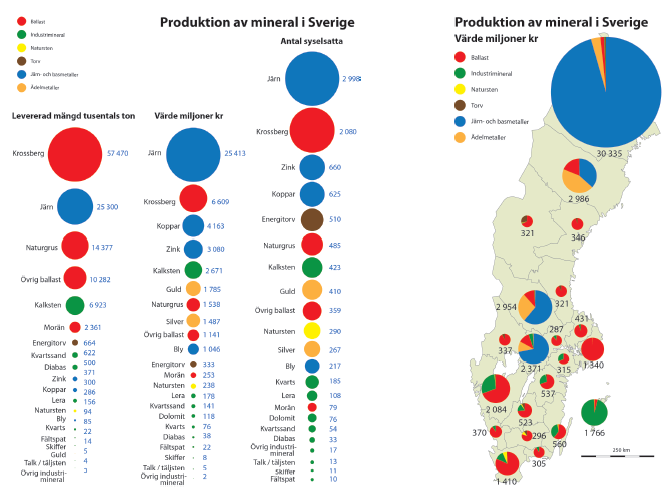 Ballast i söder, ädelt i mitten, järn i norr Till värdet är järnmalmen det Sverige tjänar mest på, följt av krossberg och sedan koppar och zink 25.