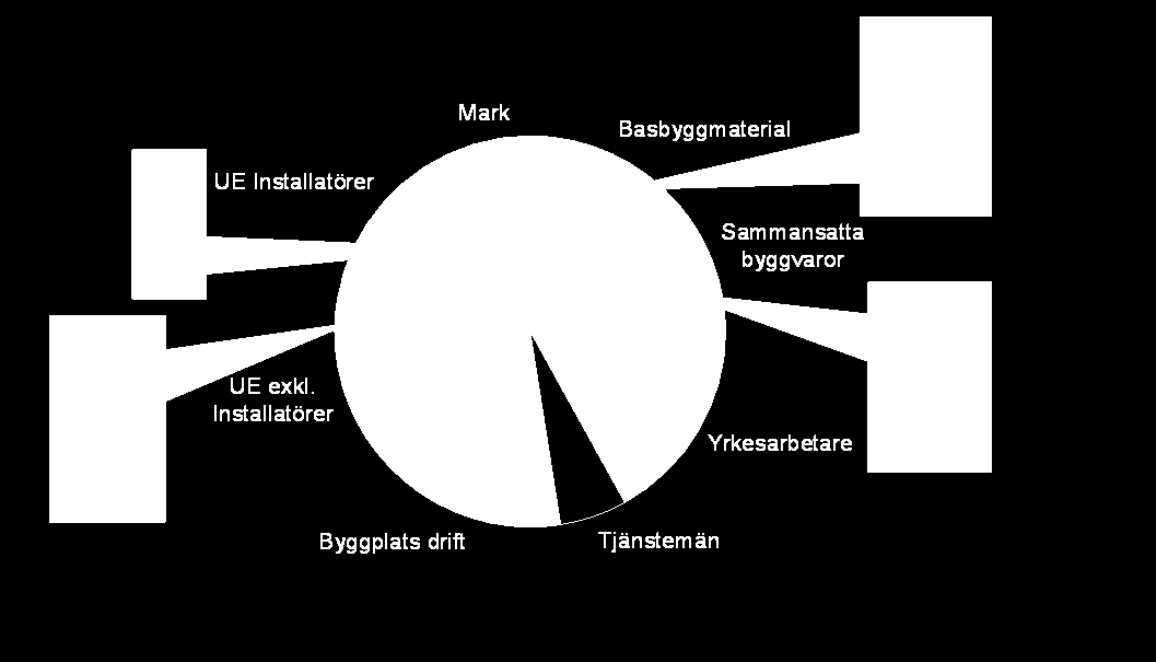 Typisk fördelning av kostnader för produktion av ett modernt flerbostadshus. Grafik från Bygginnovationen. 4.3 Enkätsvar Fråga 1: Vad är den största risken när man bygger ett flerbostadshus?