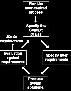 gruppen. Holistisk design: Allt som behövs och påverkar den framtida användningssituationen bör utvecklas parallellt. Exempelvis manualer, installationshjälp etc.