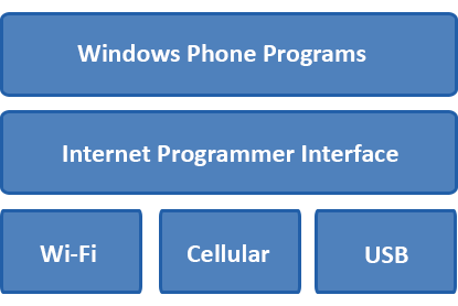 ning via mobilt nätverk och har inbyggt Wi-Fi. Enheten kan till och med ansluta via USB till programvaran Zune på en PC.