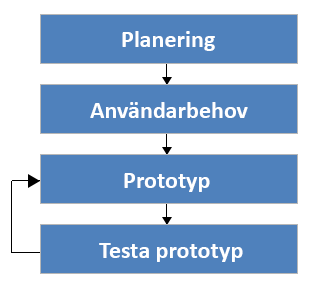 3 Metod Användarcentrerad systemdesign är grunden för processen i detta arbete och jag har baserat min utvecklingsprocess på rekommenderade metoder för utveckling av interaktiva system [17], se