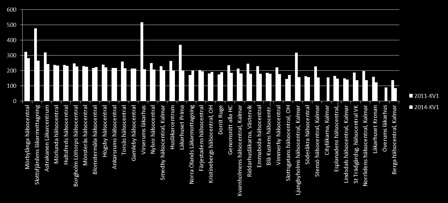 Total förskrivning av all antibiotika per enhet i Hälsoval i Kalmar län 2011