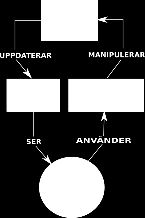 2.3. ÖVRIG TREDJEPARTSMJUKVARA KAPITEL 2. RELATERAT ARBETE Figur 2.2: MVC ur ett användarperspektiv. 2.2.2 Angularjs Angularjs är ett så kallat MVW-ramverk, vilket står för Model-View-Whatever [5].