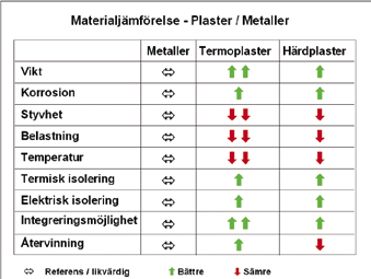 Regel Nr. 1 Glöm inte att plaster inte är metaller Många konstruktörer formger fortfarande plastdetaljer som om de vore tillverkade i metall.