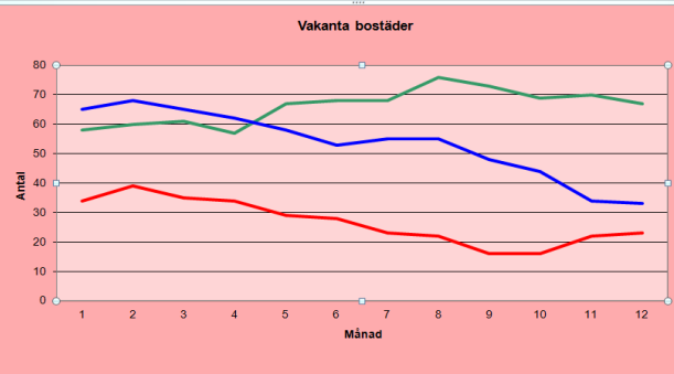 Hyresläget fr o m -01-01 Förhandlingar avseende års hyresnivå inom affärsområde bostäder resulterade i hyreshöjningar med 3,22 % för bostäder med varmhyra samt lokaler.