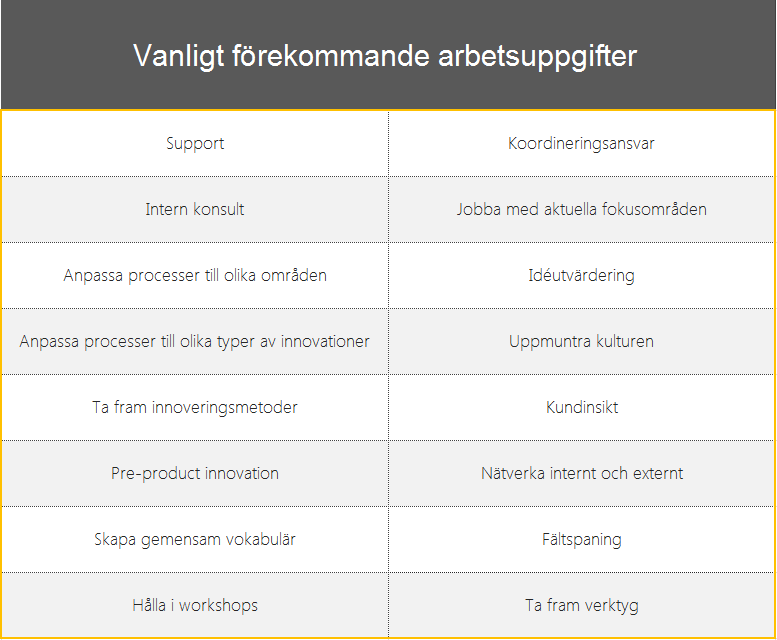 Innovationsledarens konkreta arbetsuppgifter Trots vissa skillnader finns det ändå en förenlighet i att innovationsledarens arbetsdag är olik från dag till dag.