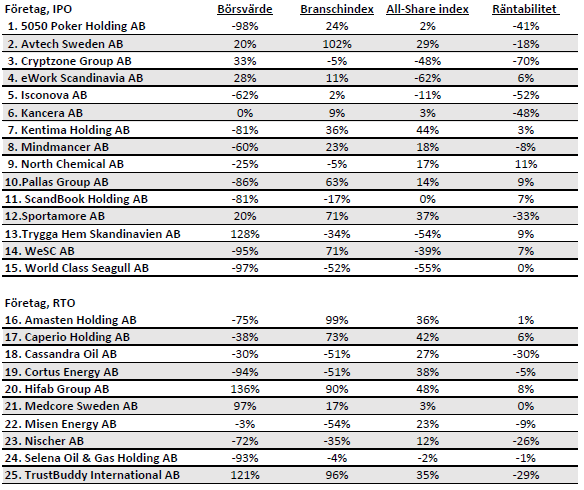 4. Empiri Totalt omfattar studien 15 IPO bolag samt 10 identifierade omvända förvärv på Nasdaq First North under tidsperioden 2008-2013.