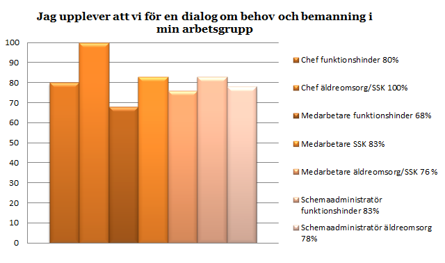 Majoriteten tycker att de kan påverka sin arbetstid vid schemaläggning (70%) samt att de för en dialog om behov av bemanningen i sin arbetsgrupp ( 76%).