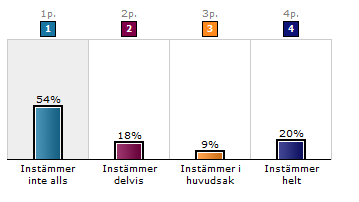 På påståendet Jag anser att det är tillräcklig framförhållning att planera mitt/personalens schema för fyra veckor i taget har hela 56% svarat att de instämmer inte alls och 23% att de instämmer