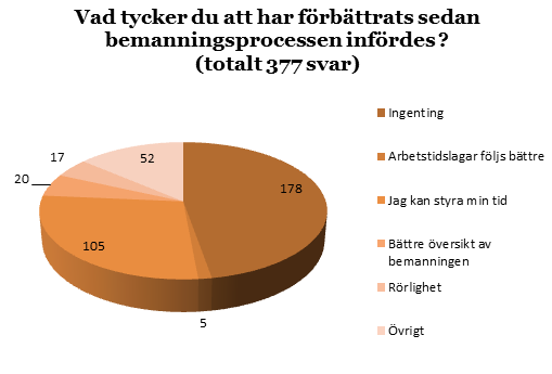 Öppna frågor Ökad möjlighet att styra sin tid och önska/planera/påverka sitt schema var det mest förekommande svaret på vad som förbättrats.