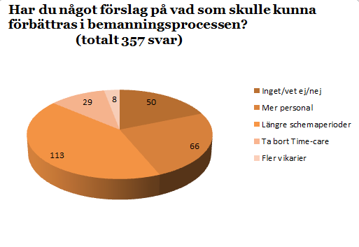 Det mest förkommande svaret på vad som skulle kunna förbättras i bemanningsprocessen var att införa längre schemaperioder än de nuvarande fyra veckorna.