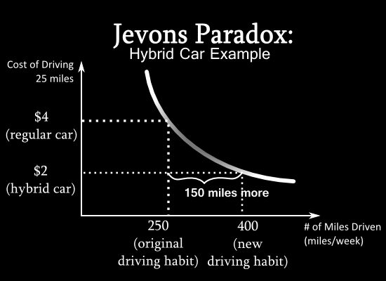 ( The Jevons Paradox Greenimalist, n.d.) Figur 6 Energiparadox Ett exempel på Jevons Paradox där en hybridbil förbrukar mindre men tenderar till att användas mer, vilket ger samma långsiktiga resultat.